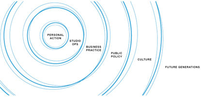 AIGA's "Living Principles for Design" introduce quadruple bottom line for design and business